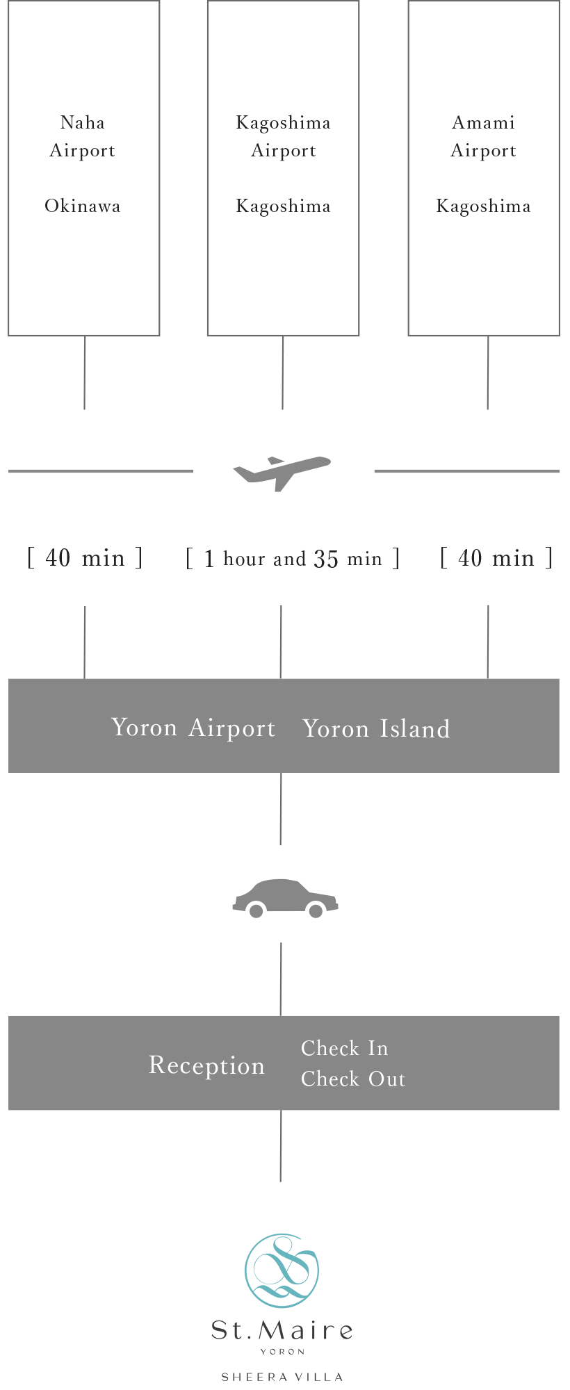 Approximately 40 minutes by plane from Naha Airport [Okinawa] to Yoron Island, approximately 1 hour and 35 minutes from Kagoshima Airport [Kagoshima] to Yoron Island, approximately 40 minutes from Amami Airport [Kagoshima] to Yoron Island