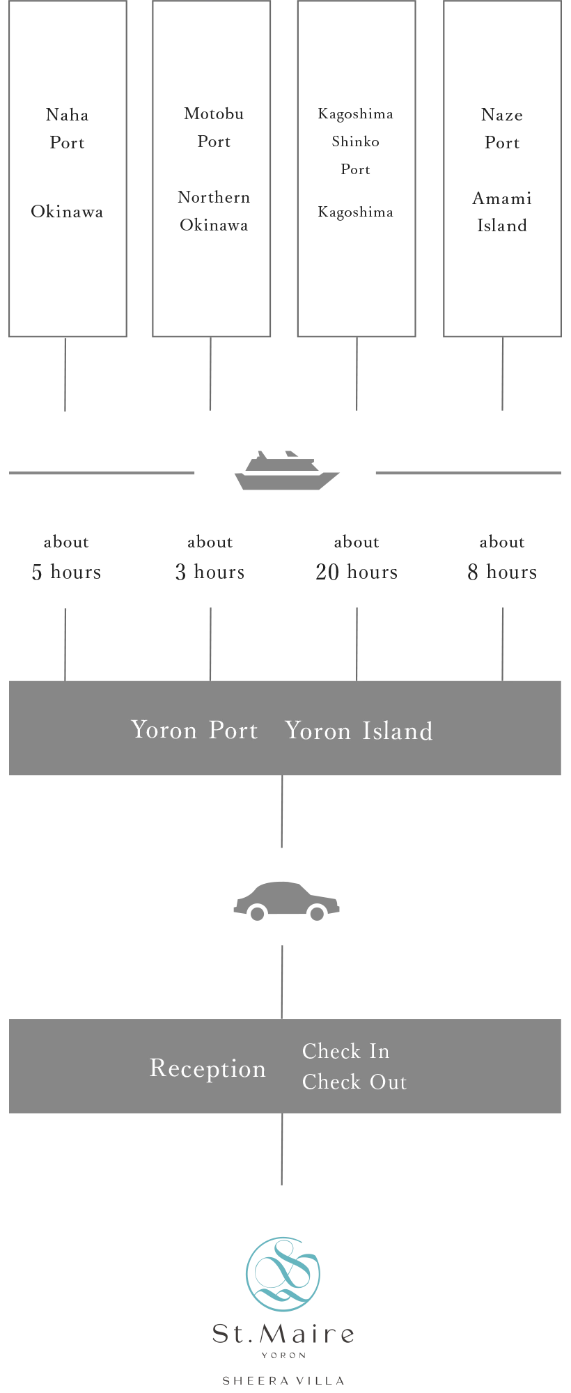 From Naha Port [Okinawa] to Yoron Island by air: about 5 hours, From Motobu Port [Northern Okinawa] to Yoron Island by air: about 3 hours, From Kagoshima New Port [Kagoshima] to Yoron Island by air: about 20 hours, From Nase Port [Kagoshima Amami Oshima] to Yoron Island by air: about 8 hours