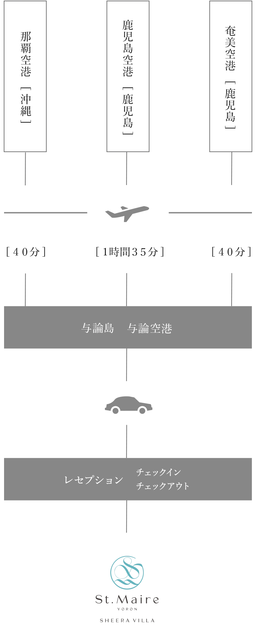 那覇空港[沖縄]から与論島まで飛行機で約40分、鹿児島空港[鹿児島]から与論島まで飛行機で約1時間35分、奄美空港[鹿児島]から与論島まで飛行機で約40分